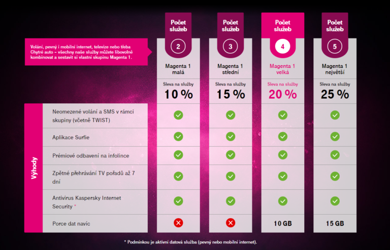 Nová služba Magenta 1 přináší uživatelům mnoho výhod